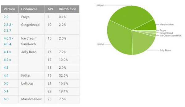 
Chỉ có 7,5% thiết bị hiện tại chạy Android Marshmallow.
