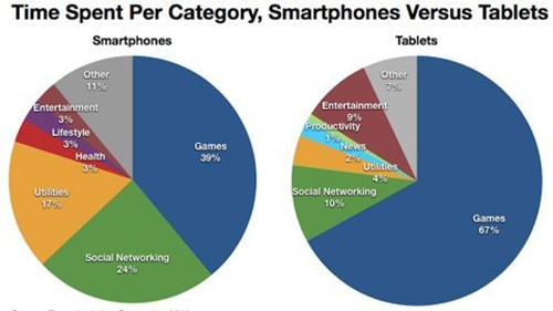 Người dùng làm gì trên smartphone và tablet?, Thời trang Hi-tech, smartphone va tablet, smartphone, tablet, dien thoai thong minh, dien thoai, may tinh bang, cong nghe, tin cong nghe,