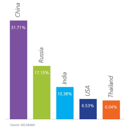 NQMobile_2013_1H_Top5.jpg